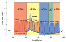 Pronájem vlnové délky