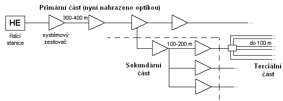 Hierarchická struktura TKR
